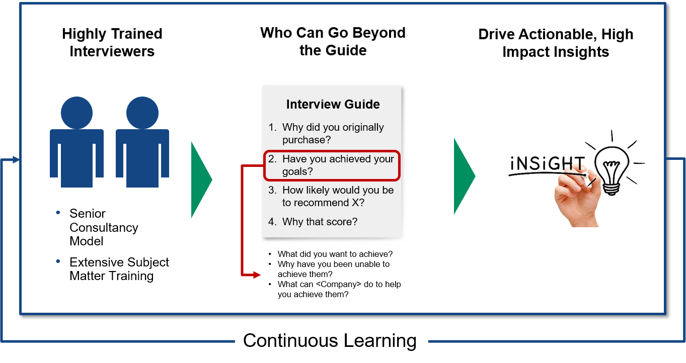 StrategicCX Continuous Learning Topline Strategy
