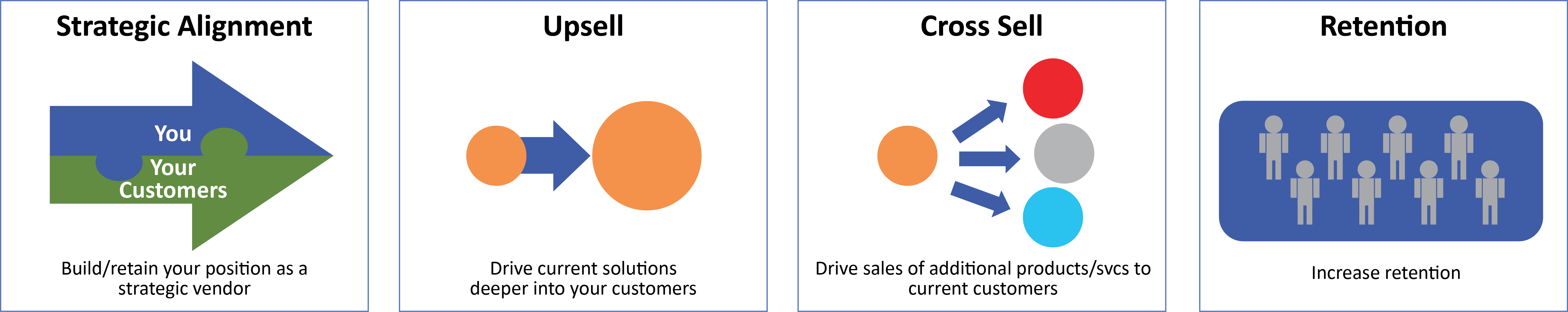 StrategicCX Objectives Topline Strategy