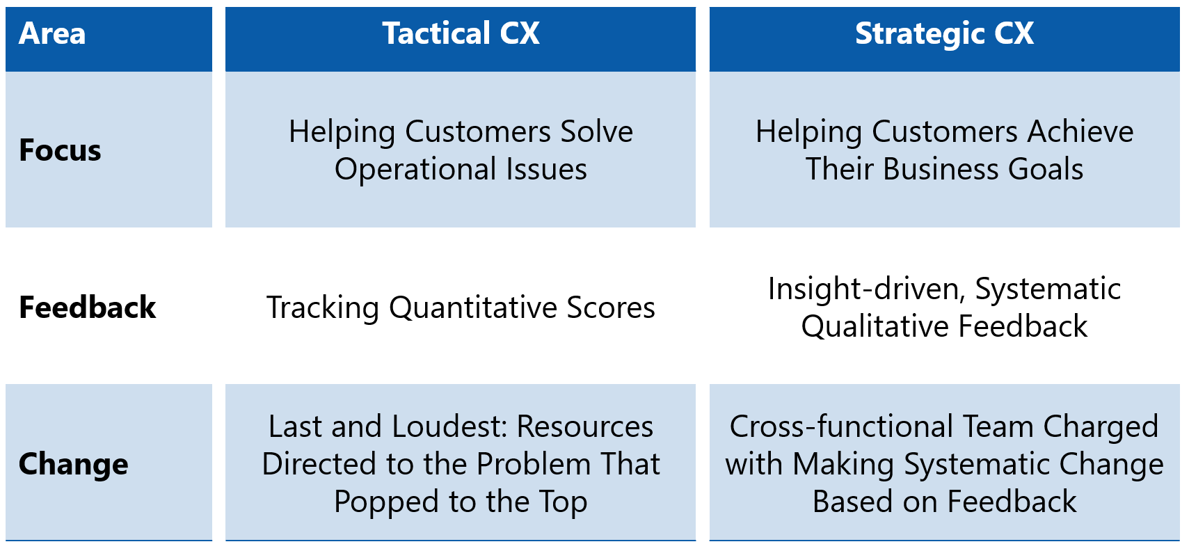 3 differences Topline Strategy