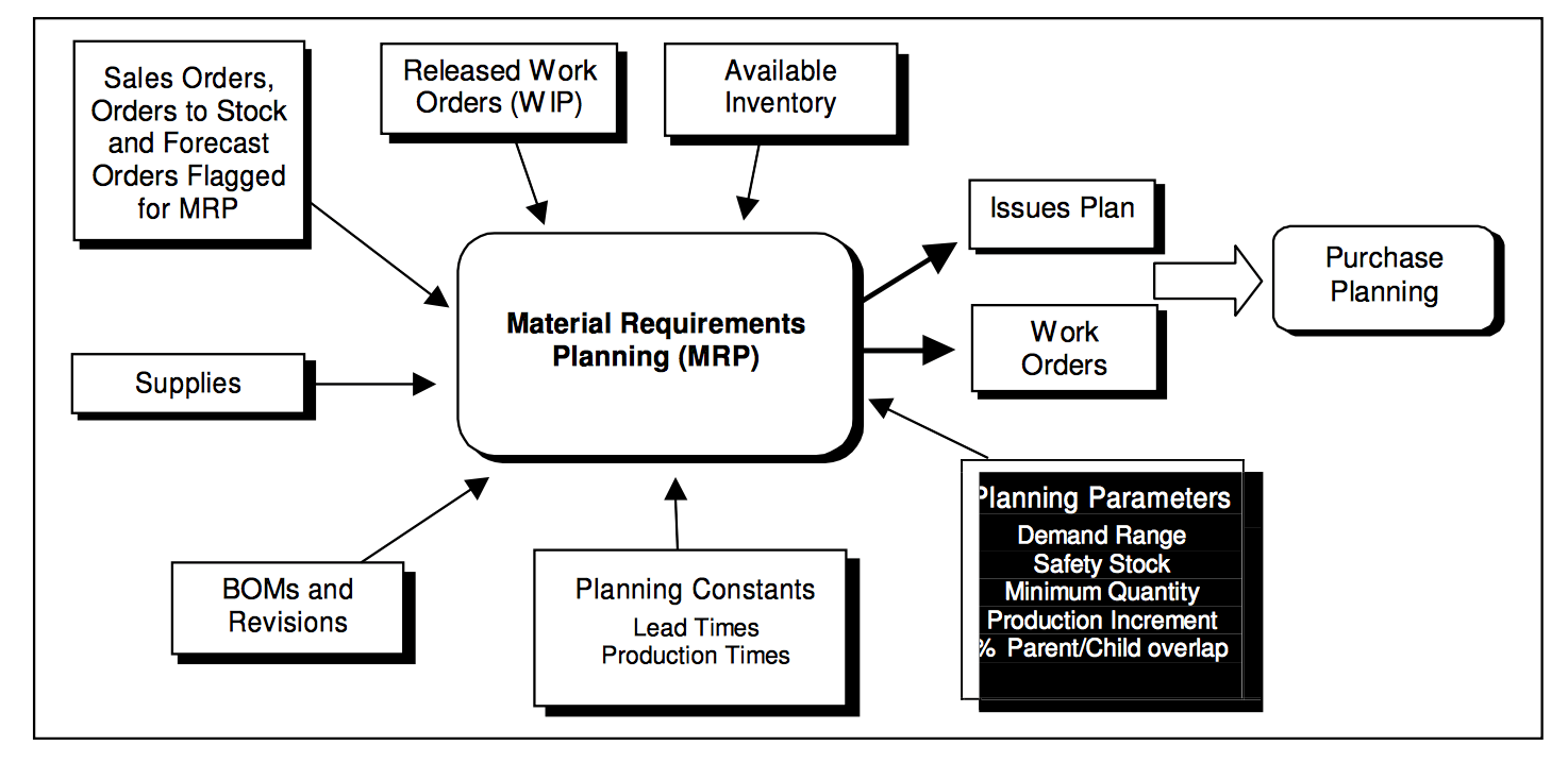 MRP - Top Priority Systems