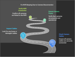 How to Stop NVR Beep Beep And Beeping: identify Problem & Advice For