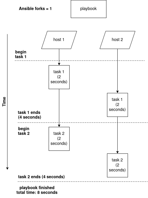 Running Your Ansible Playbooks in Parallel and other strategies
