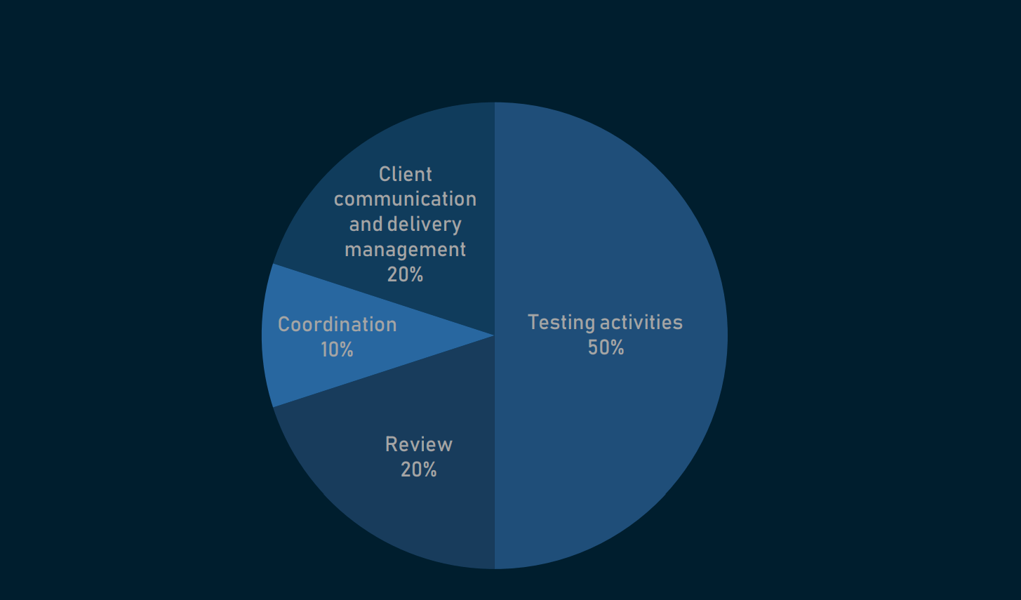 How Professional QA Lead Set Goals For A QA Team?
