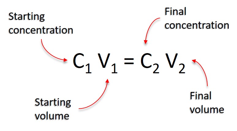 The C1V1 = C2V2 Equation Explained