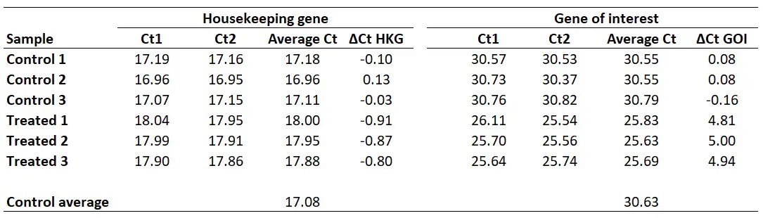 How To Perform The Pfaffl Method For qPCR Top Tip Bio