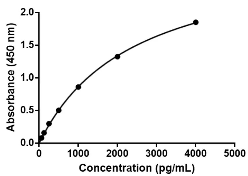 27+ Calculate Standard Curve GinoAonaich
