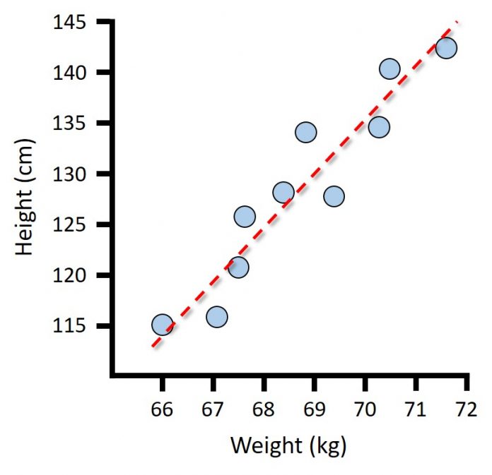 What Is Pearson Correlation? Including Test Assumptions