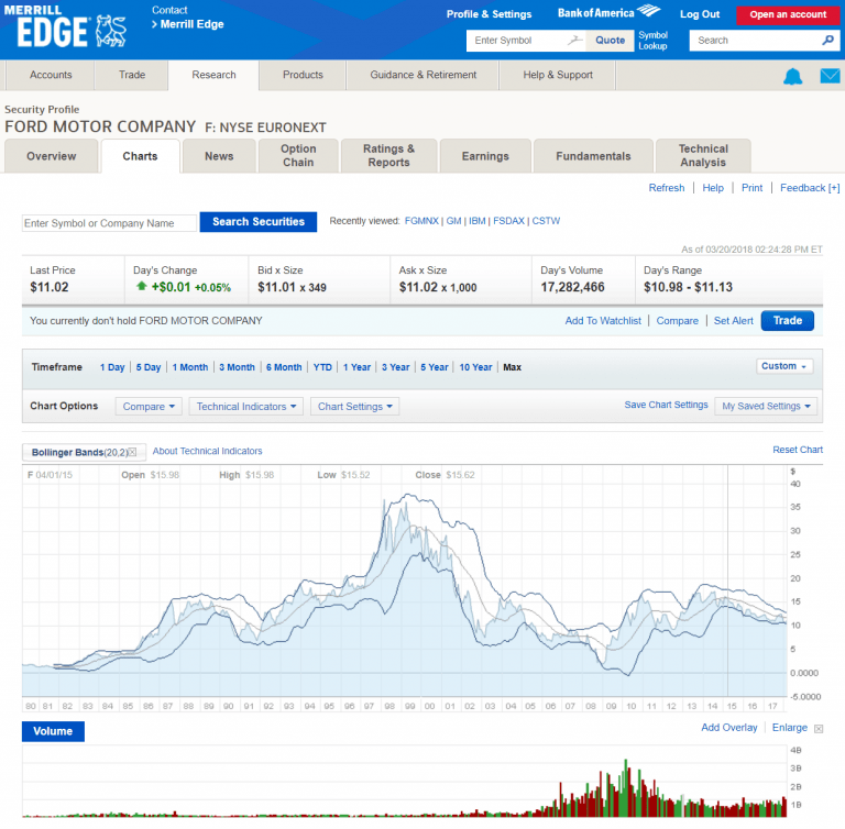 Merrill Edge Chart Top Trade Reviews