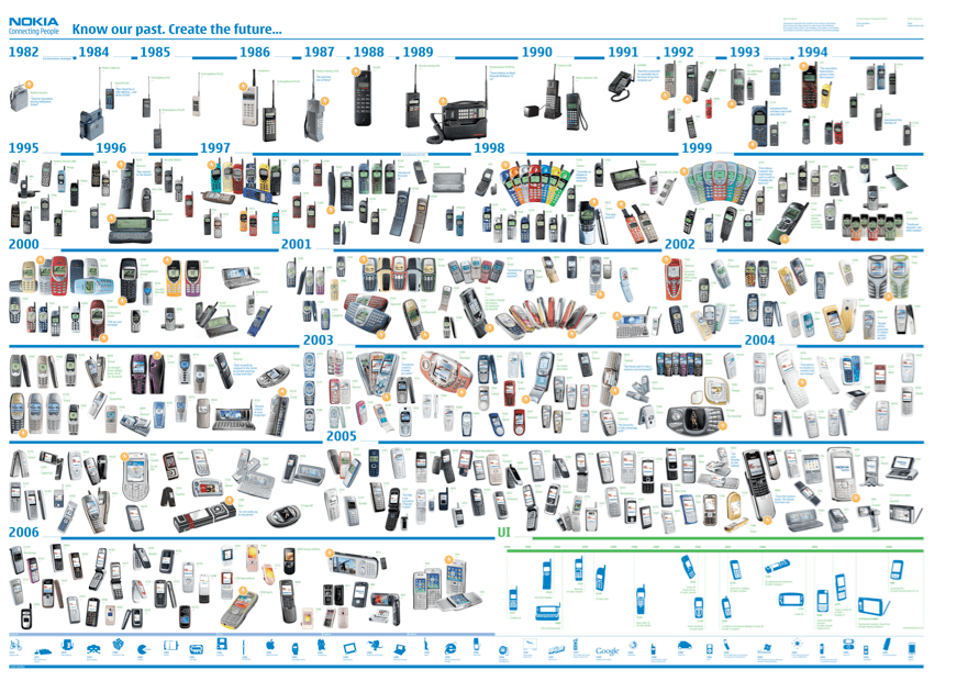 Mobile (cell) phone timeline What's Next Top Trends