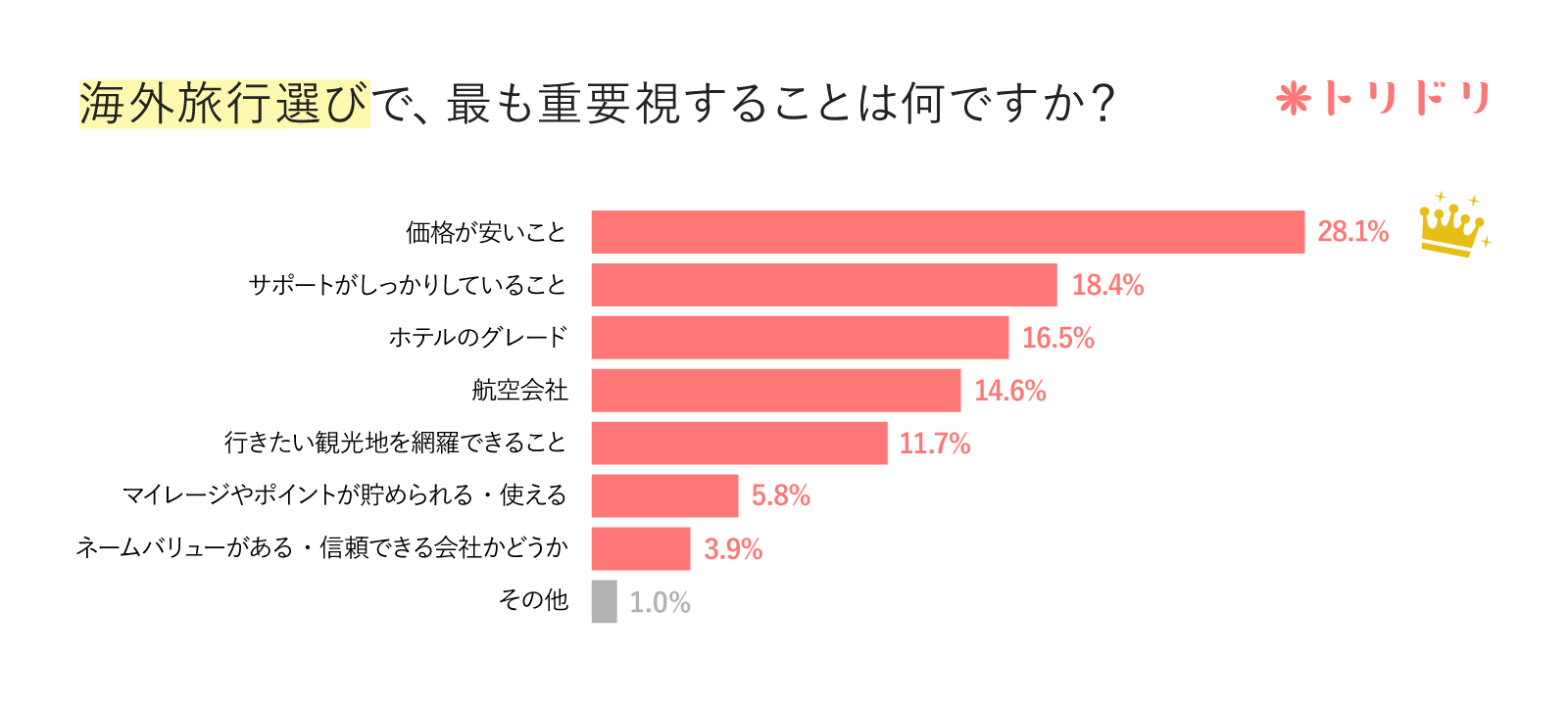 旅好きの働く女性の半数が、3カ月前に海外旅行を予約！ 一番重要視するのは一体何？｜トリドリ