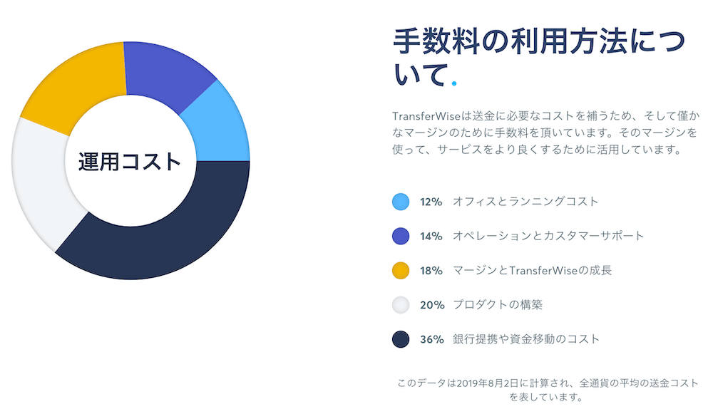 【海外送金】トランスファーワイズの手数料は本当に安いのか【実際に使ってみた】 とりあえず、旅