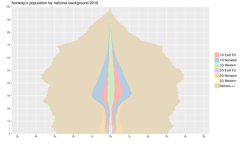 Past and future of Norway's demography, animated. – Torkild Hovde Lyngstad