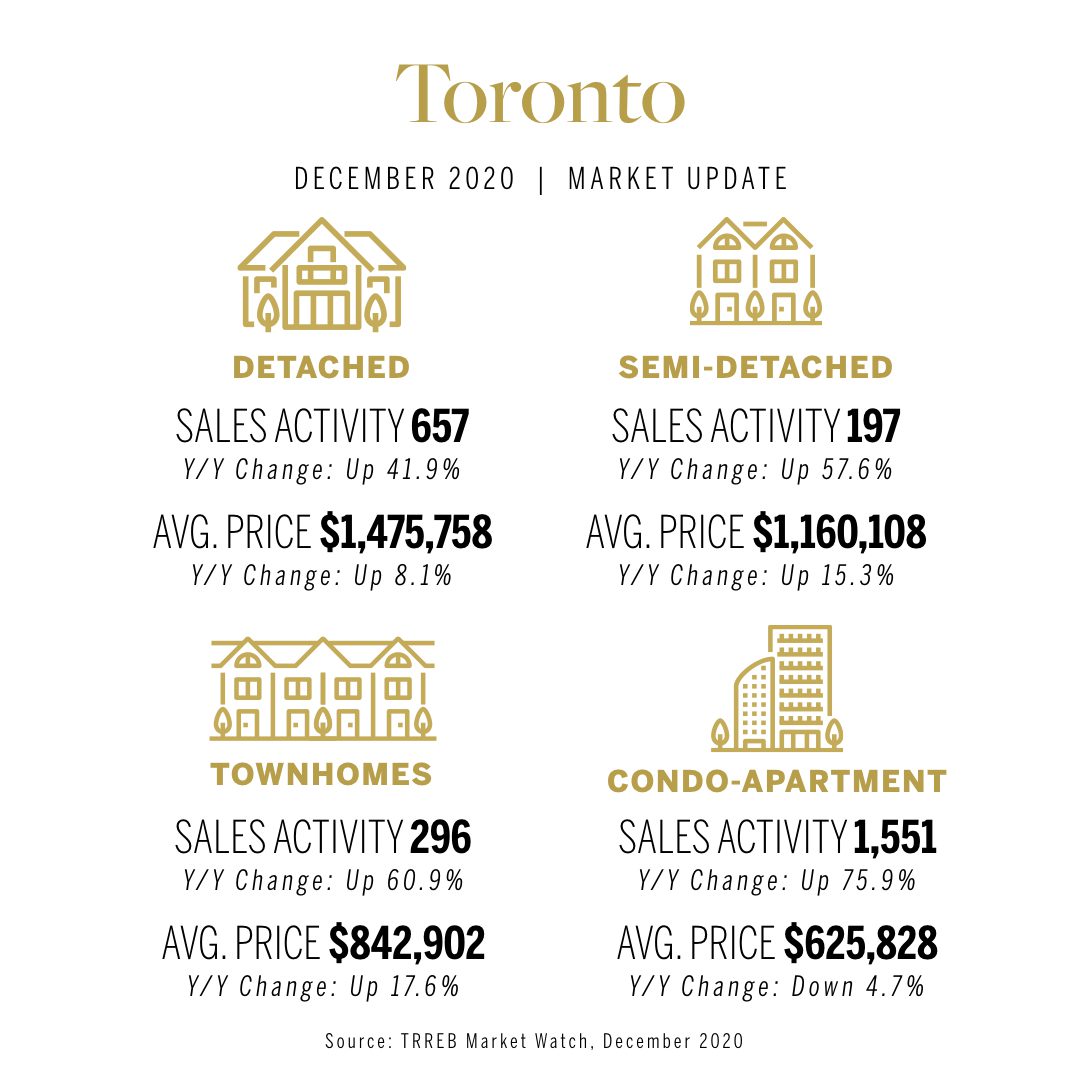 TRREB December 2020 Statistics Silver Burtnick & Associates