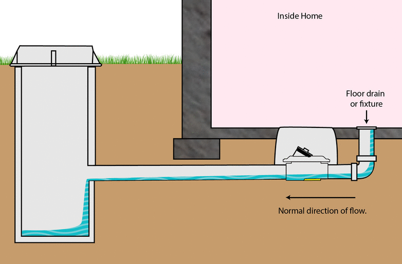 Install a backwater valve and PREVENT basement flooding!