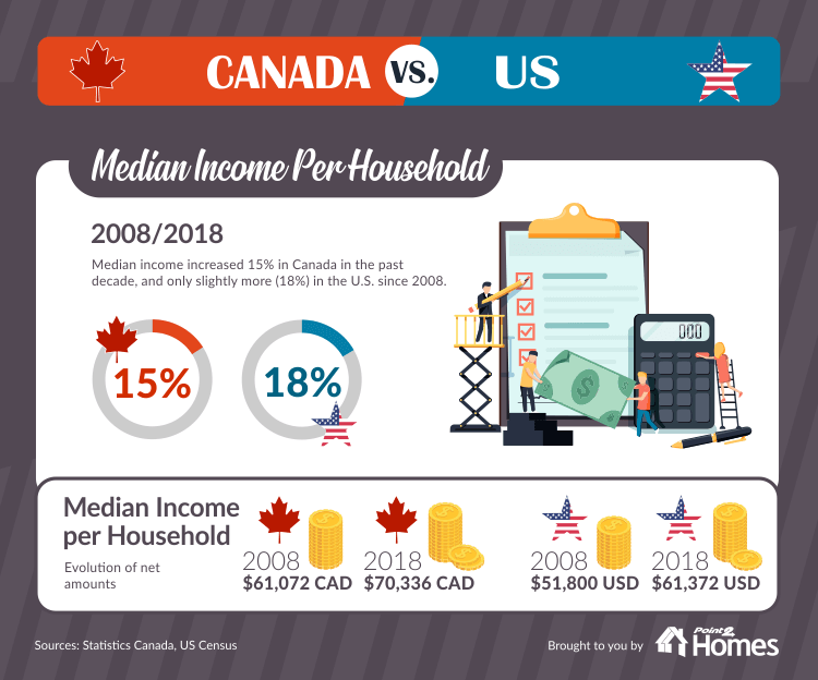 Canada vs. America Since The 2008 Recession Toronto Realty Blog