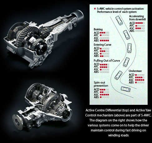 Torque Vectoring and Active Differential