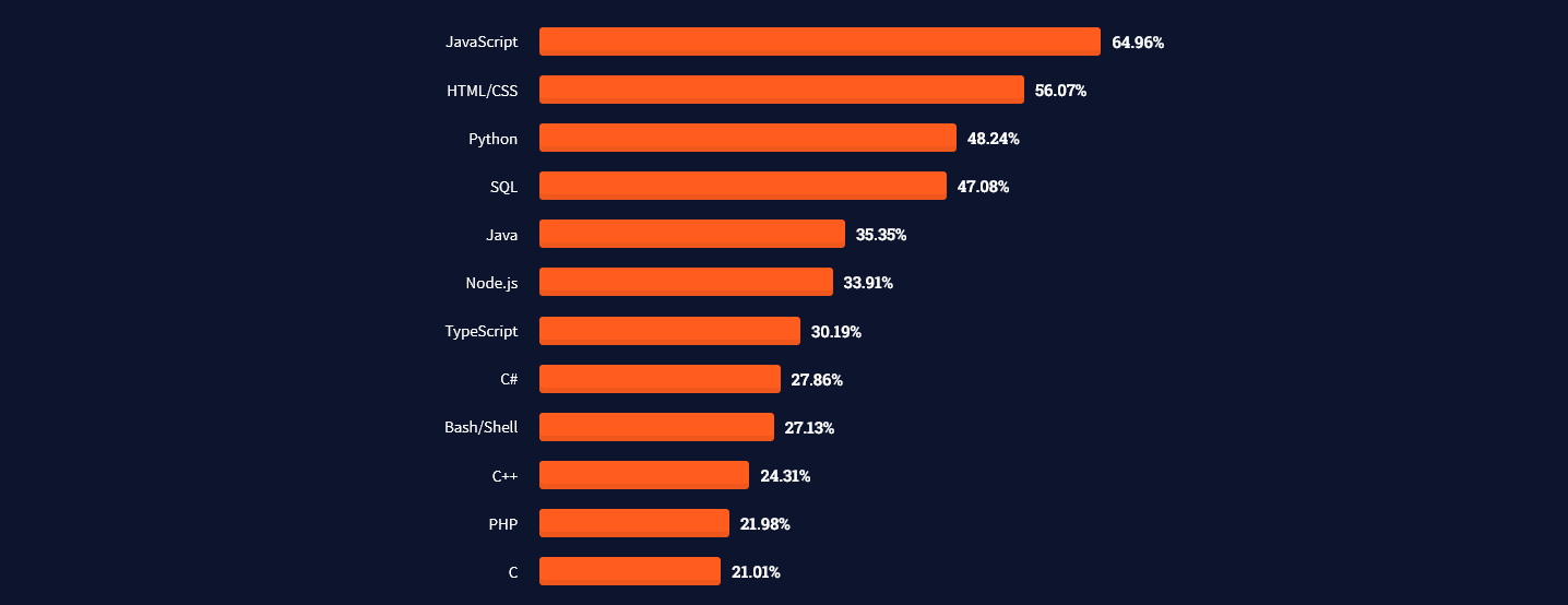 What's the Best Programming Language to Learn in 2022?