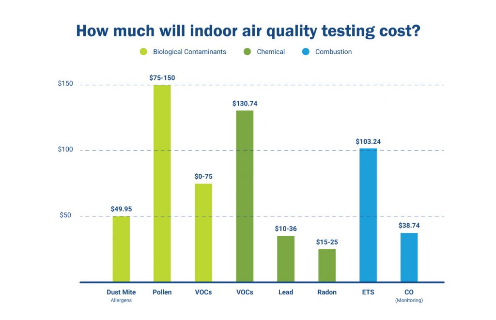 Indoor air quality test know what experts say about it