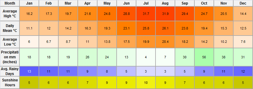 Weather Torrevieja Insider