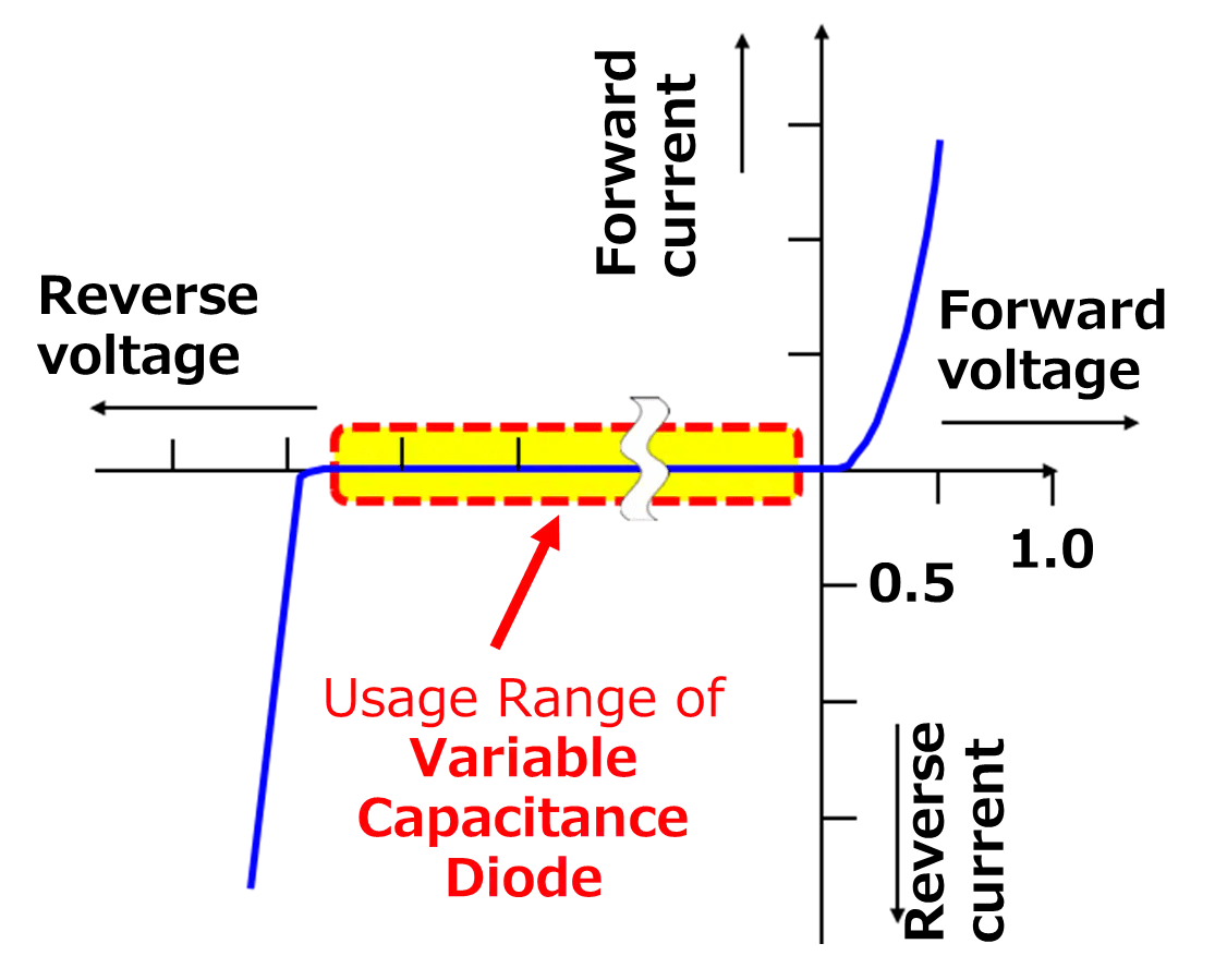 What is a variablecapacitance (varicap) diode? Toshiba Electronic
