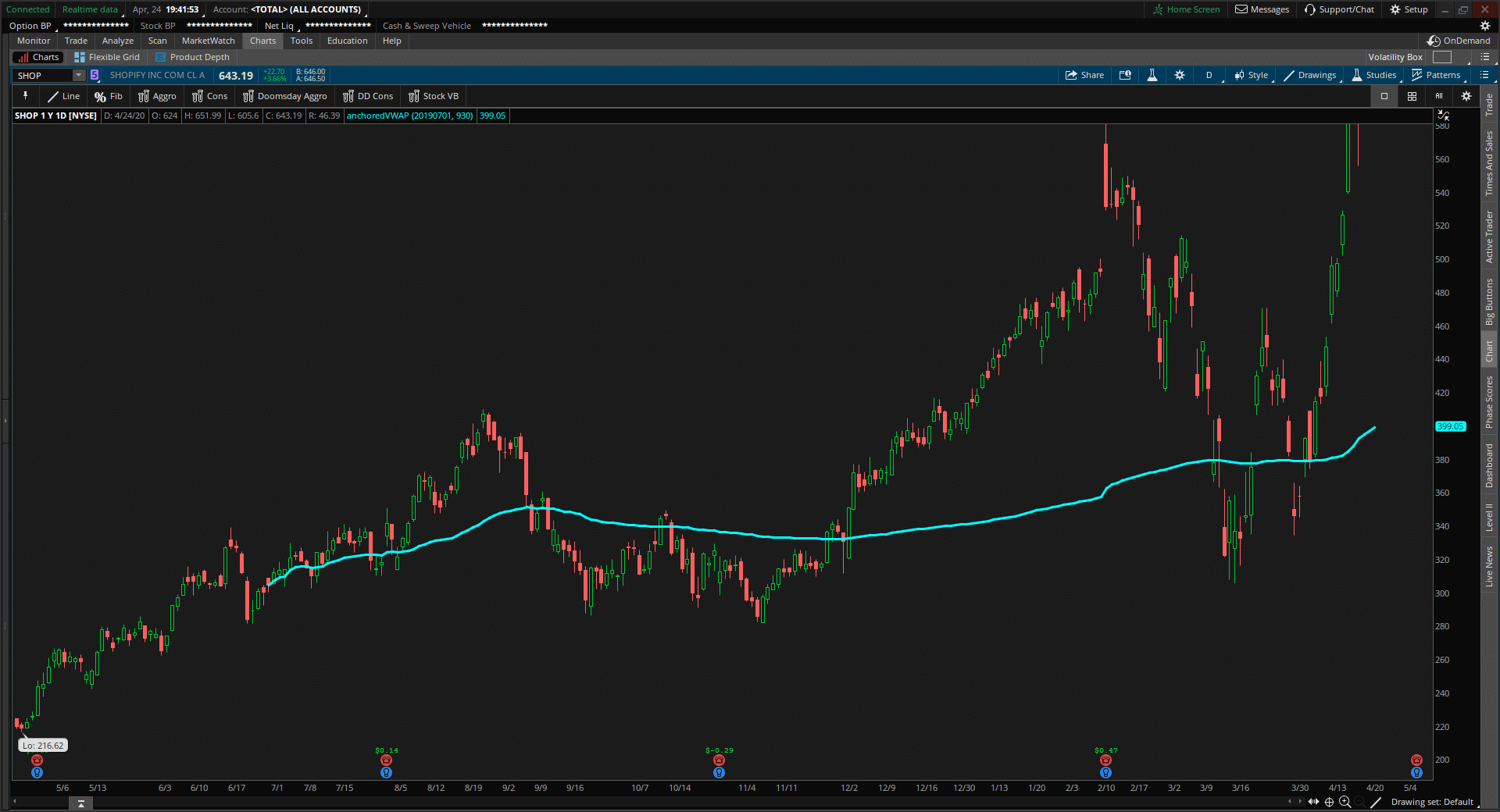 Anchored VWAP Indicator For ThinkOrSwim (2022)
