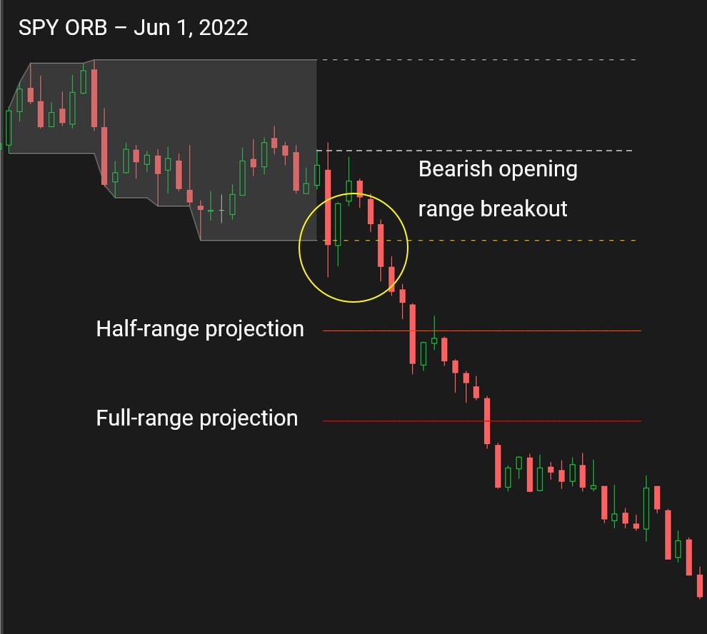 Opening Range Breakout Indicator For ThinkOrSwim (FREE)