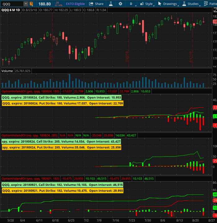 Stock Option Volume and Open Interest indicator for Thinkorswim