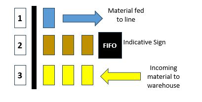 Mastering Inventory Management with the FIFO Method: Benefits and
