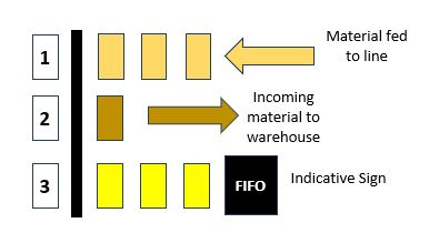 Mastering Inventory Management with the FIFO Method: Benefits and