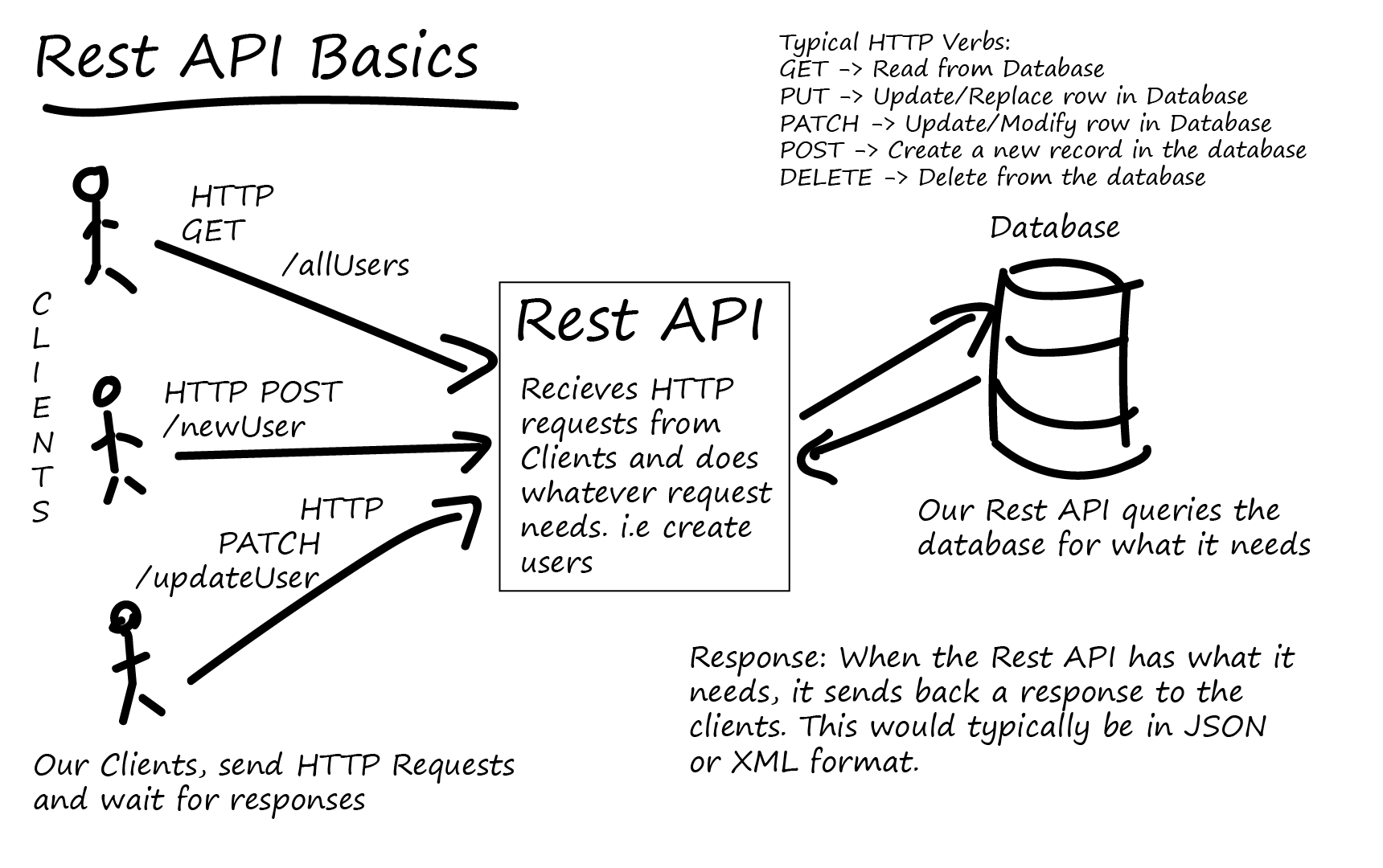 Rest API for beginners,Client Server Architecture,HTTP Methods