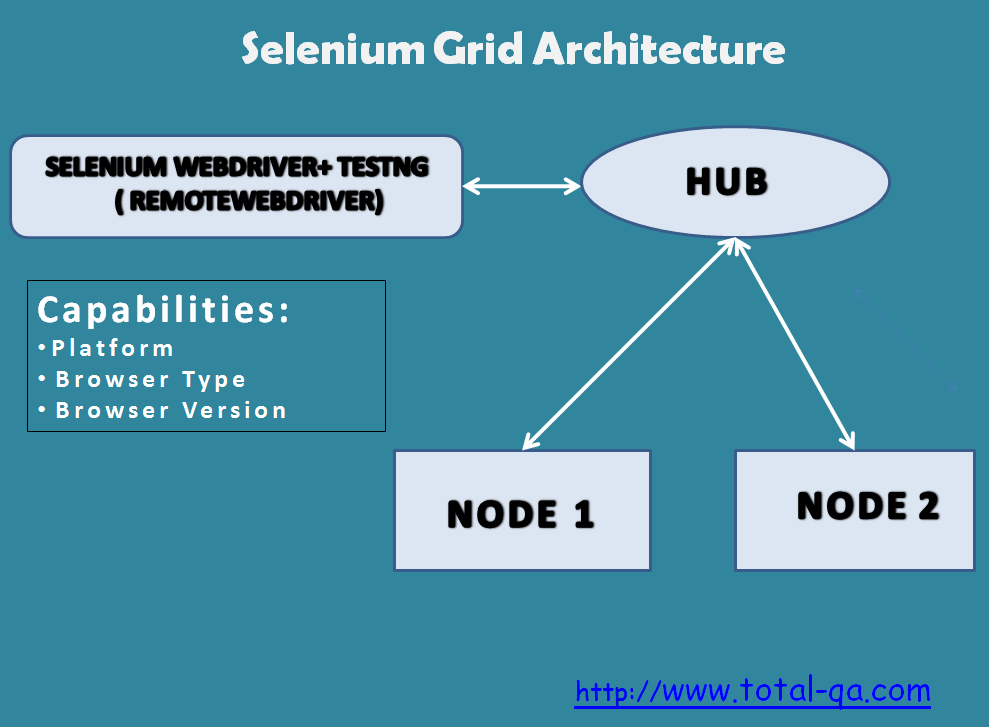 How to use Selenium Grid easily in 3 Steps? TotalQA