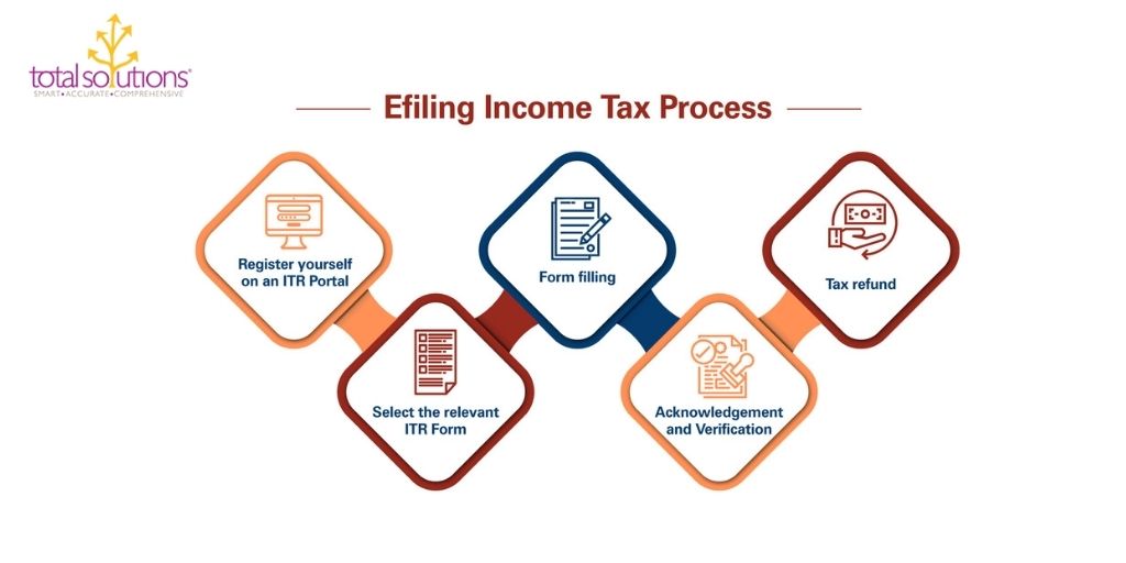 Easy steps to file Tax Returns for Salaried Employees