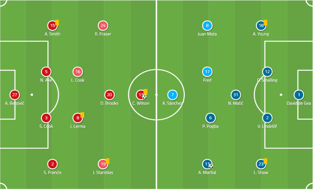 Tactical Analysis AFC Bournemouth vs Manchester United