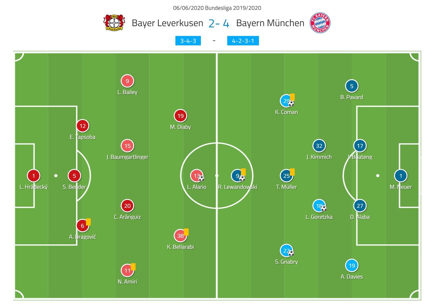 Bundesliga 2019/20 Bayer Leverkusen vs Bayern Munich tactical analysis
