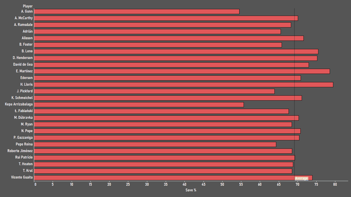 Finding the best goalkeepers in the Premier League data analysis