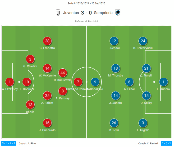 Serie A 2020/21 Juventus vs Sampdoria tactical analysis