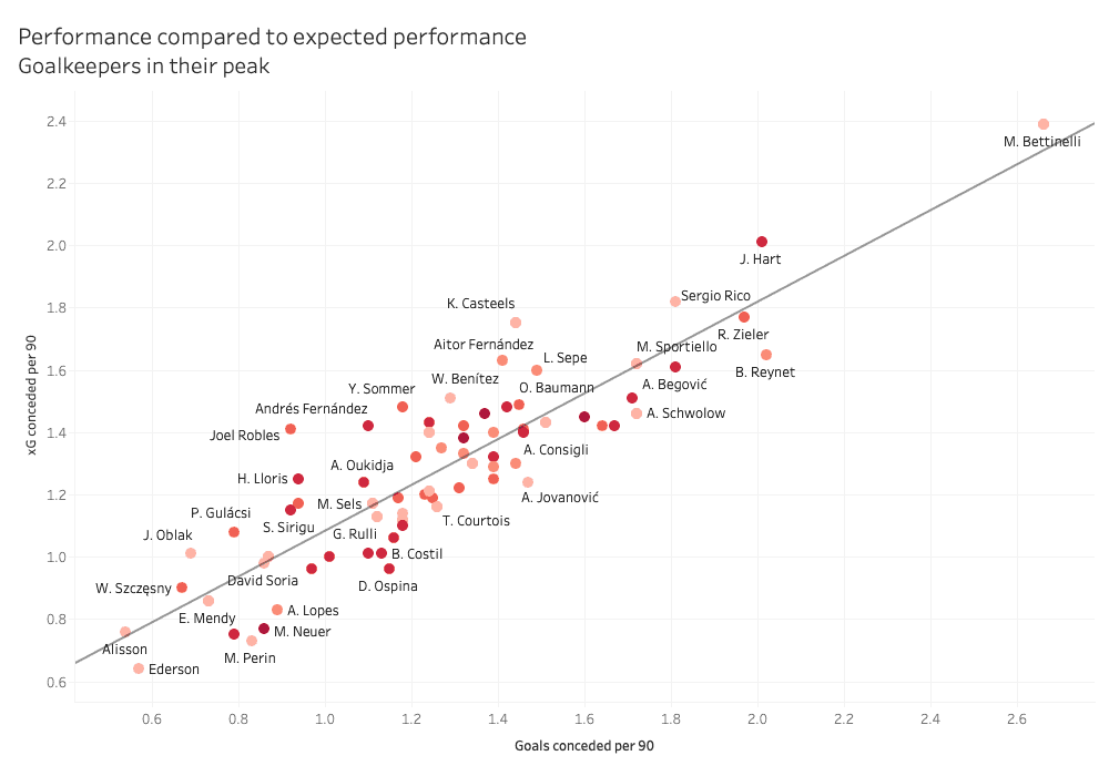 Best goalkeepers in their peak within the top five leagues data analysis