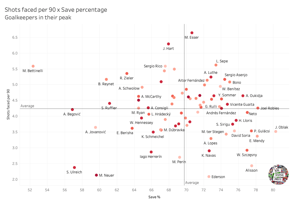 Best goalkeepers in their peak within the top five leagues data analysis