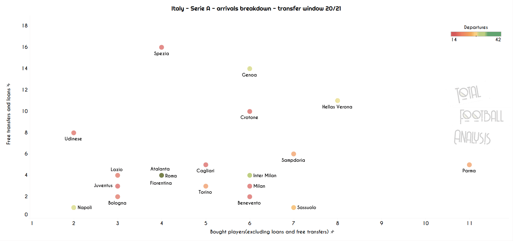 Data Analysis Top 5 leagues transfer window overview