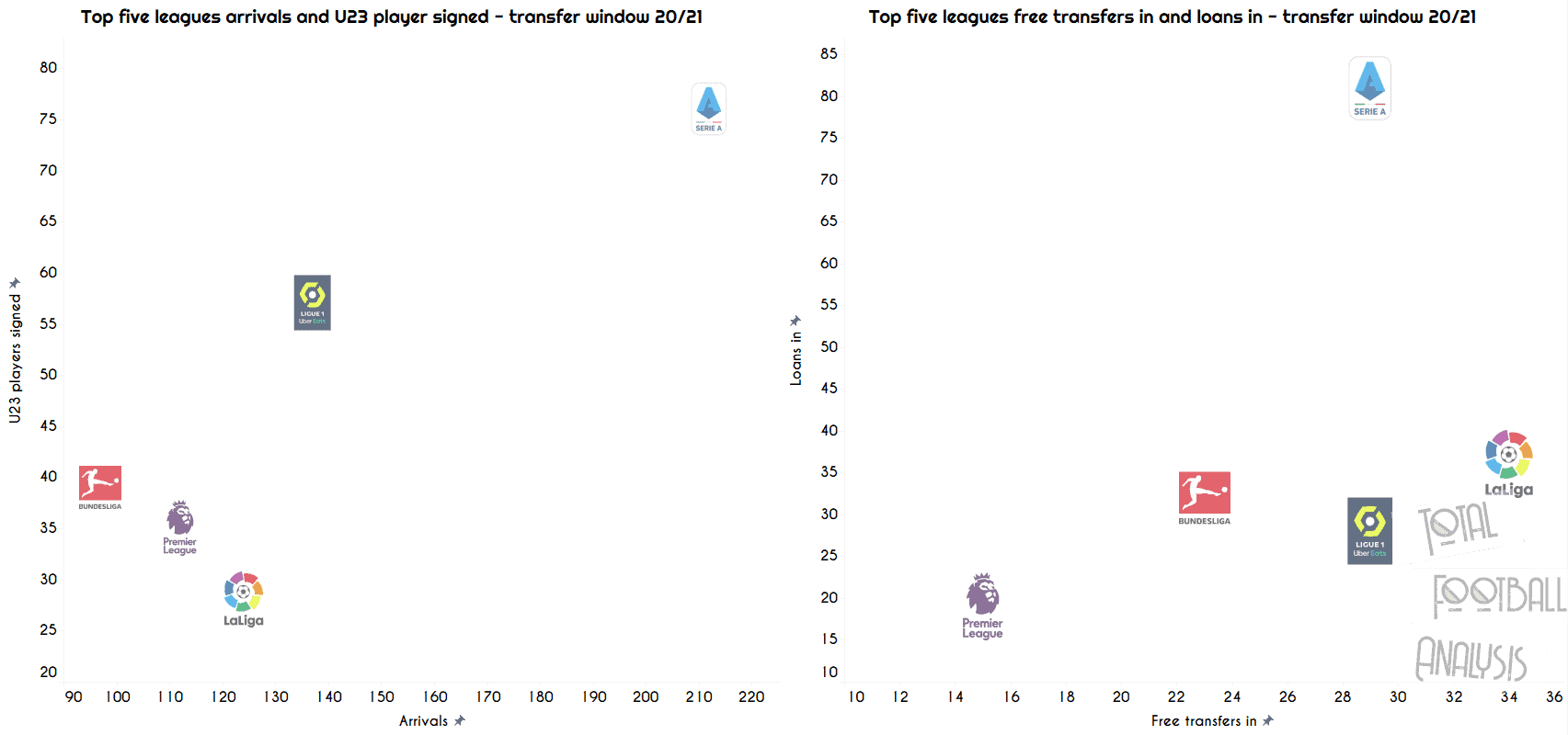 Data Analysis Top 5 leagues transfer window overview