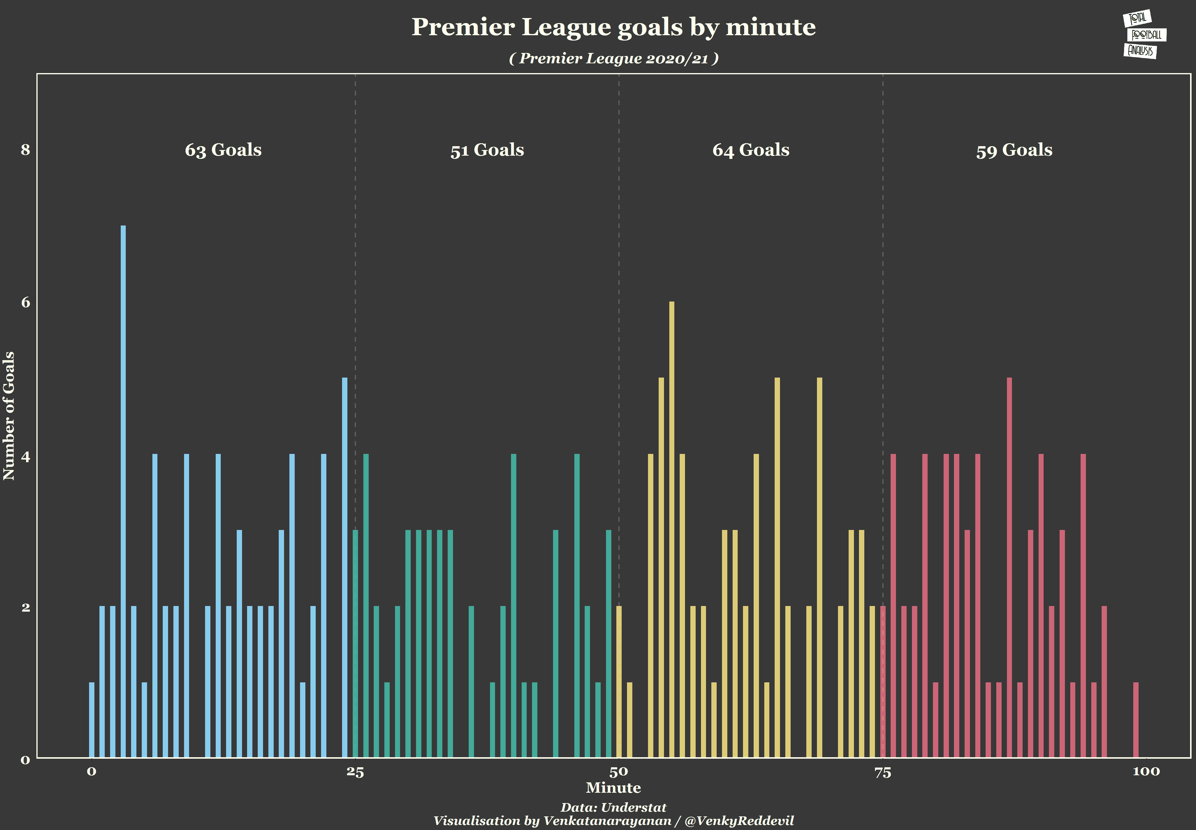 Premier League 2020/21 goals by minute Total Football Analysis Magazine