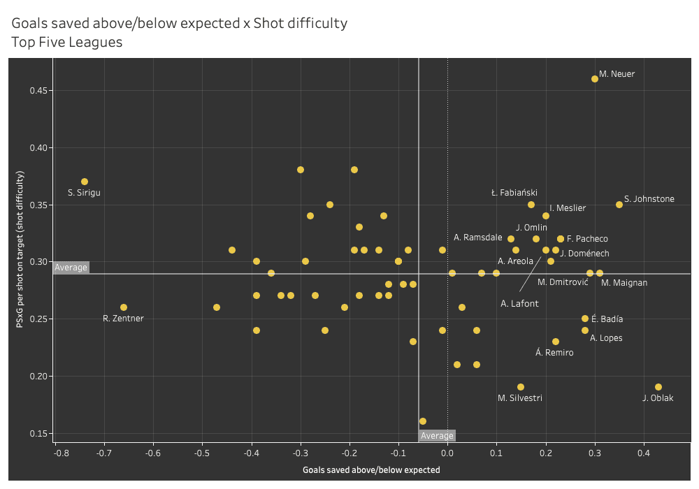 Best goalkeepers in the top five leagues, so far data analysis