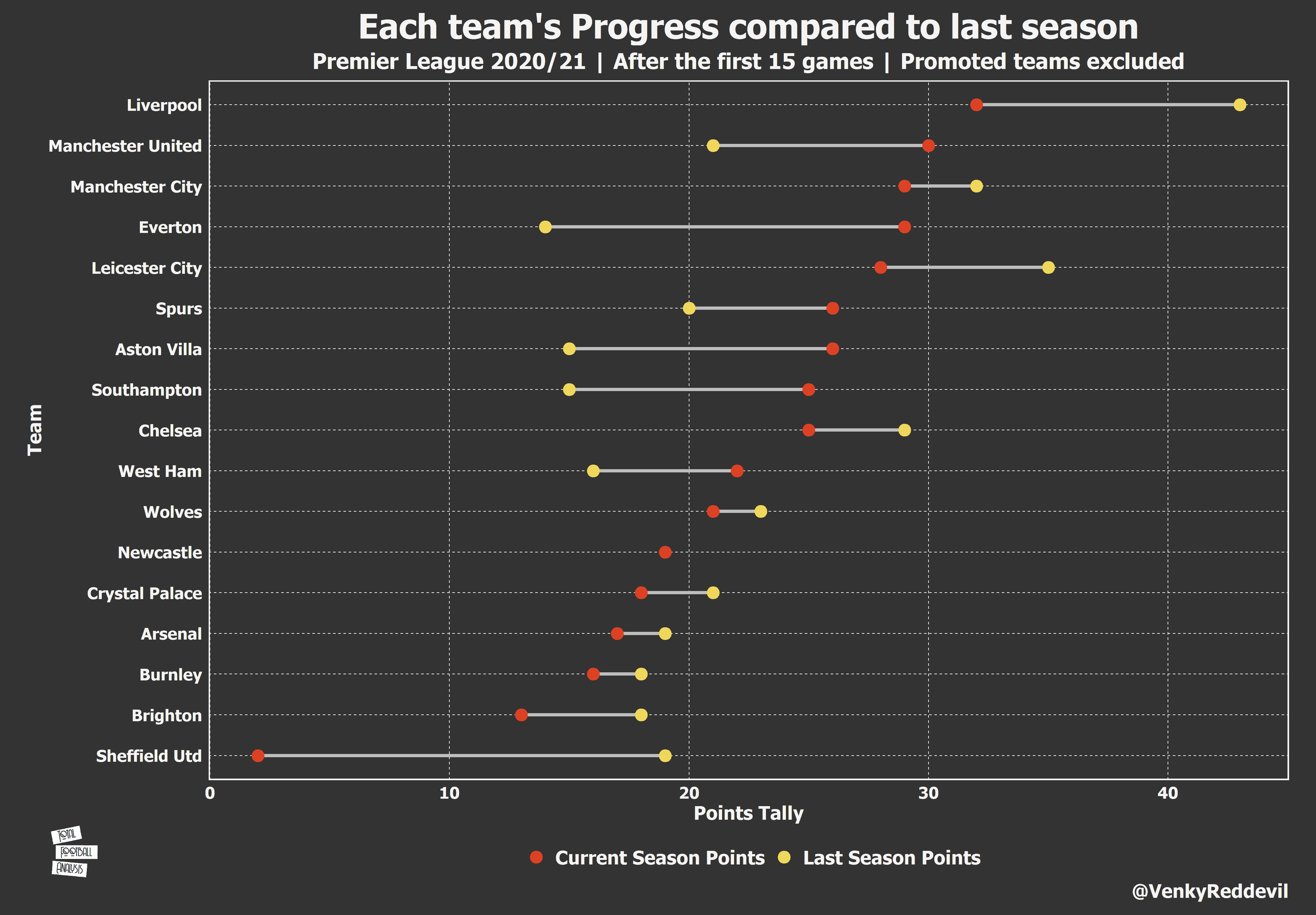 Premier League 2020/21 Each teams' progress compared to last season