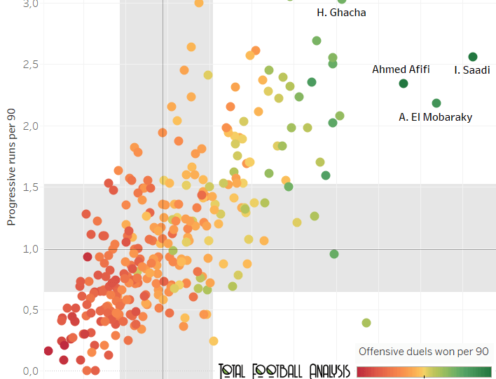 Finding the best forwards in the top5 African leagues data analysis