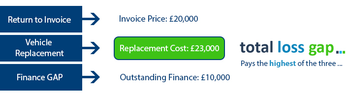 Return to Invoice Gap TotalLossGap