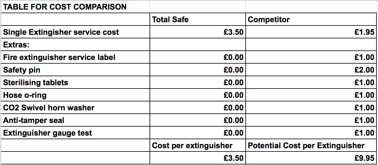 How Much Does A Fire Extinguisher Service Cost? Total Safe UK
