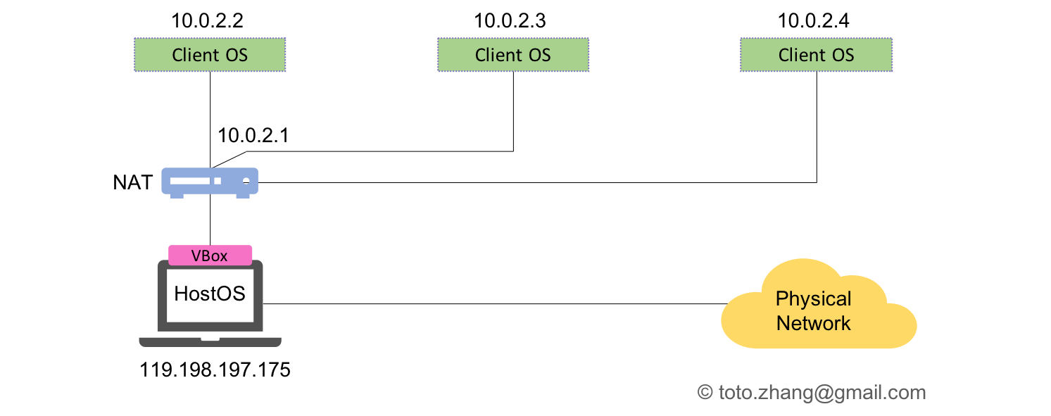 VirtualBox Network Topology Back To The Basics