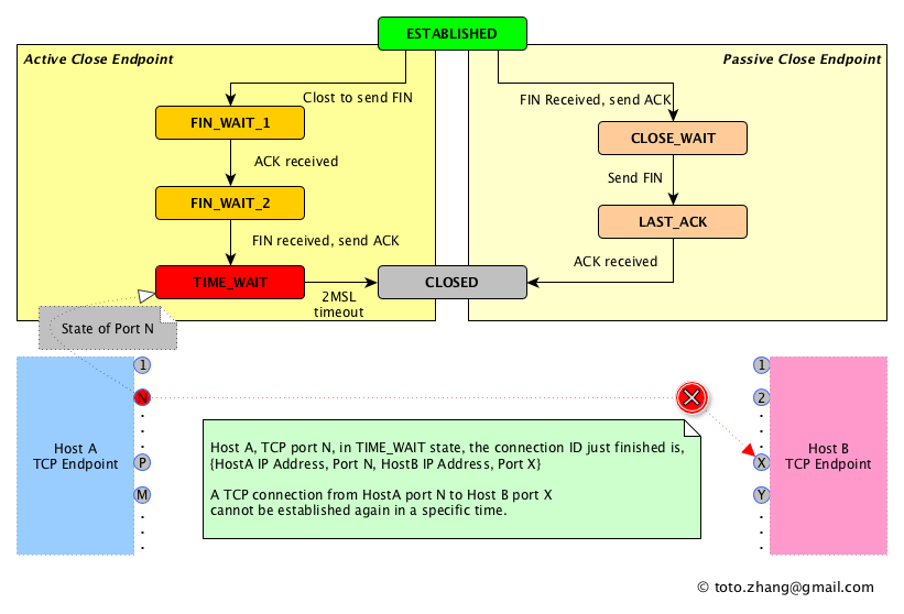 TIME_WAIT state Back To The Basics