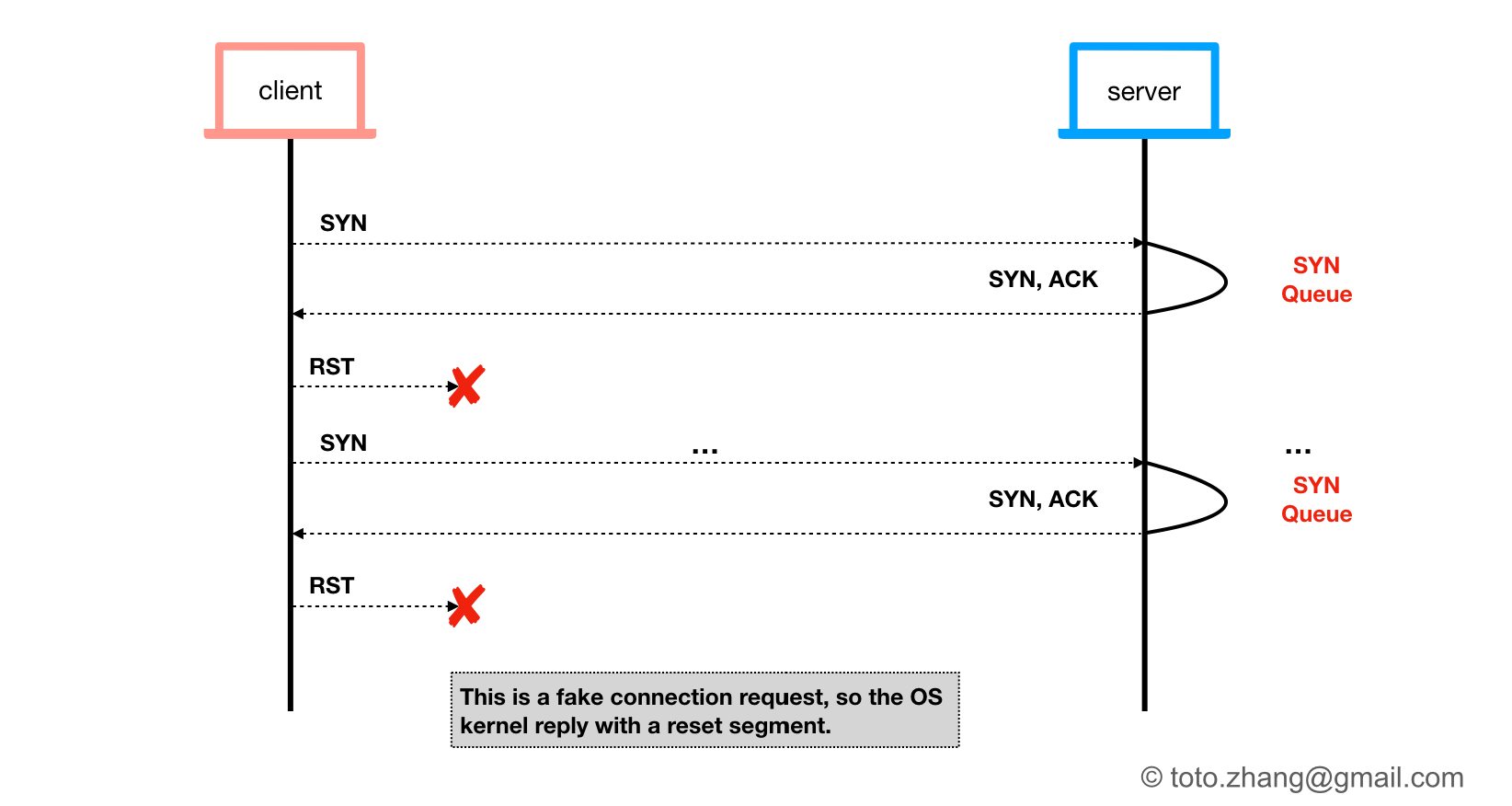 TCP SYN Flood Simulation With Python Back To The Basics