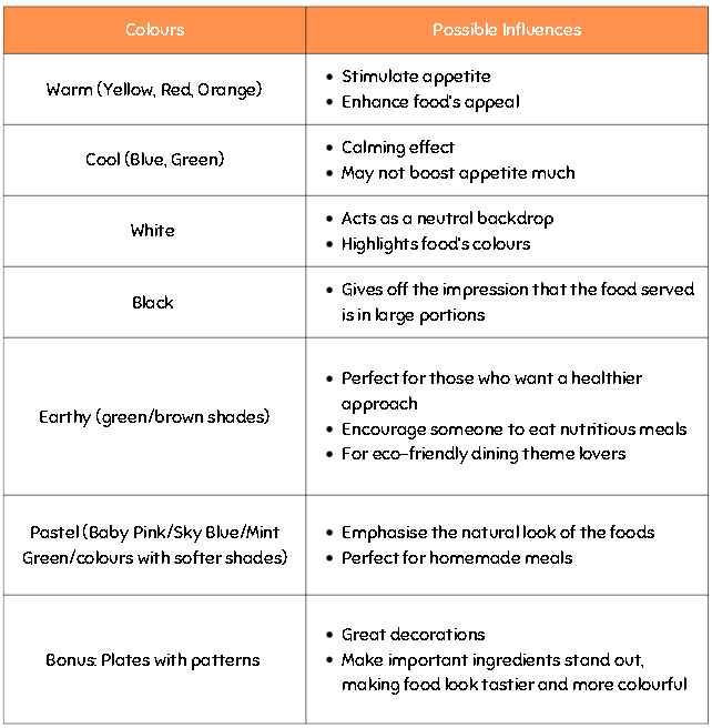 Psychology of Visual Flavours How Tableware Colours Affect Appetite
